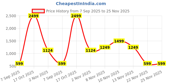 skechers.in skechers GODRI ALL DAY T-SHIRT skechers Price History Graph from 7 Sep 2025 to 25 Nov 2025