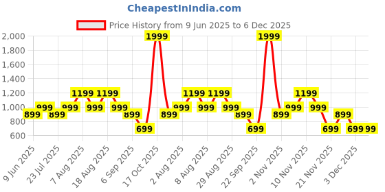 skechers.in skechers GODRI CHARGE DASH T-SHIRT skechers Price History Graph from 9 Jun 2025 to 5 Dec 2025