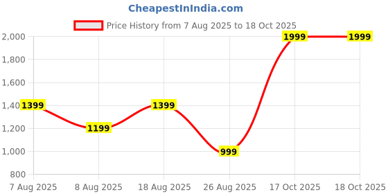 skechers.in skechers GODRI CHARGE DIAMOND FALLS SS skechers Price History Graph from 7 Aug 2025 to 17 Oct 2025