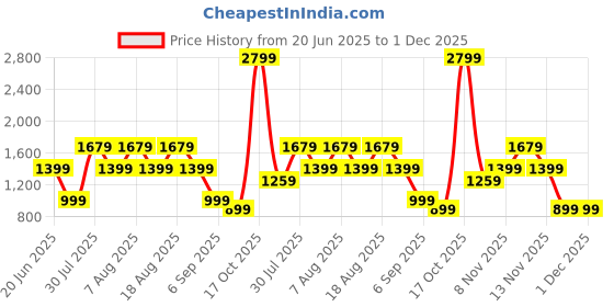 skechers.in skechers GODRI CHARGE SURGE 1/4 ZIP skechers Price History Graph from 20 Jun 2025 to 1 Dec 2025