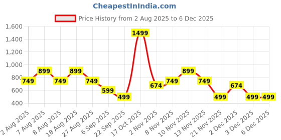 skechers.in skechers GODRI CHARGE T-SHIRT skechers Price History Graph from 2 Aug 2025 to 5 Dec 2025
