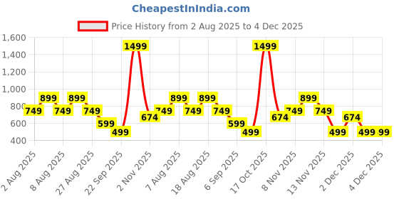 skechers.in skechers GODRI CHARGE T-SHIRT skechers Price History Graph from 2 Aug 2025 to 4 Dec 2025