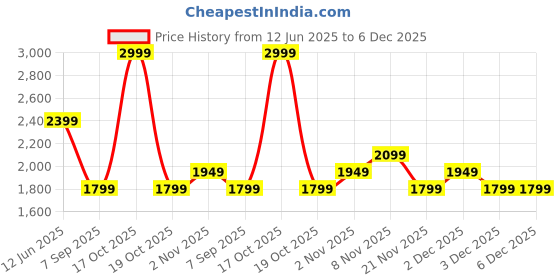 skechers.in skechers GODRI PREMIER STRIPE POLO skechers Price History Graph from 12 Jun 2025 to 6 Dec 2025