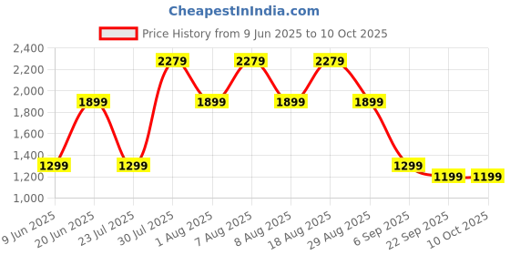 skechers.in skechers GODRI RESTORATIVE RIB JOGGER skechers Price History Graph from 9 Jun 2025 to 9 Oct 2025