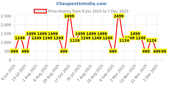 skechers.in skechers GODRI SERENE TANK skechers Price History Graph from 9 Jun 2025 to 6 Dec 2025