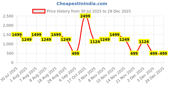skechers.in skechers GODRI SERENE TANK skechers Price History Graph from 30 Jul 2025 to 29 Dec 2025