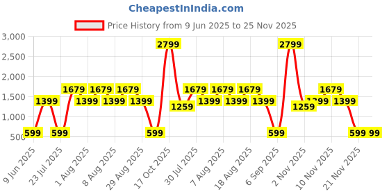 skechers.in skechers GODRI SERENE WRAP TOP skechers Price History Graph from 9 Jun 2025 to 25 Nov 2025