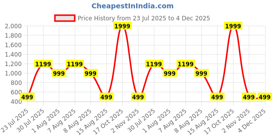 skechers.in skechers GODRI SKECH-AIR OUTPACE TANK skechers Price History Graph from 23 Jul 2025 to 4 Dec 2025