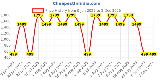 skechers.in skechers GODRI SWIFT CLUB POLO skechers Price History Graph from 9 Jun 2025 to 2 Dec 2025