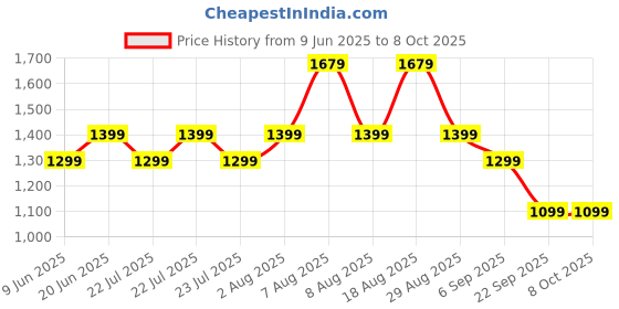 skechers.in skechers GODRI SWIFT HOODED LONGSLEEVE skechers Price History Graph from 9 Jun 2025 to 8 Oct 2025
