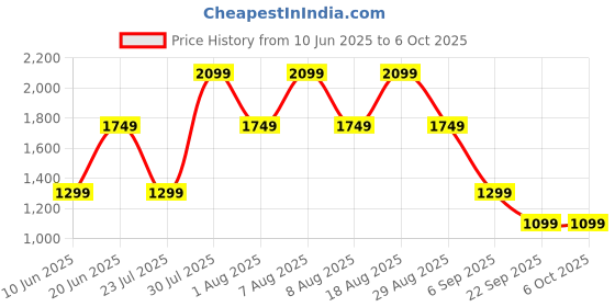 skechers.in skechers GODRI SWIFT JOGGER skechers Price History Graph from 10 Jun 2025 to 5 Oct 2025