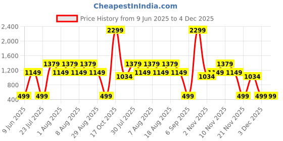 skechers.in skechers GODRI SWIFT LOGO TANK skechers Price History Graph from 9 Jun 2025 to 4 Dec 2025