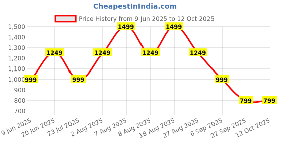 skechers.in skechers GODRI SWIFT POLO skechers Price History Graph from 9 Jun 2025 to 12 Oct 2025