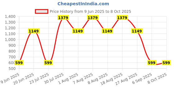skechers.in skechers GODRI SWIFT SS T-SHIRT skechers Price History Graph from 9 Jun 2025 to 8 Oct 2025