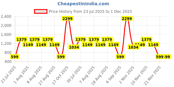 skechers.in skechers GODRI SWIFT T-SHIRT skechers Price History Graph from 23 Jul 2025 to 1 Dec 2025
