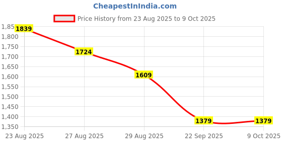 skechers.in skechers GODRI SWIFT TEE skechers Price History Graph from 23 Aug 2025 to 9 Oct 2025