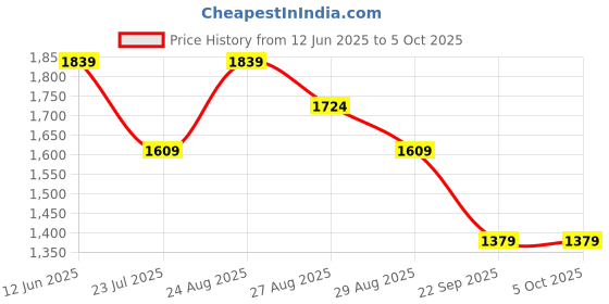 skechers.in skechers GODRI SWIFT TEE skechers Price History Graph from 12 Jun 2025 to 5 Oct 2025