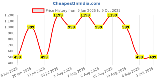 skechers.in skechers GODRI SWIFT TUNIC T-SHIRT skechers Price History Graph from 9 Jun 2025 to 8 Oct 2025