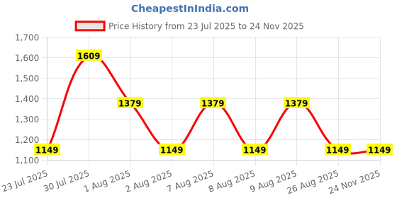 skechers.in skechers GODRI SWIFT TUNIC T-SHIRT skechers Price History Graph from 23 Jul 2025 to 24 Nov 2025