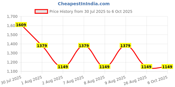 skechers.in skechers GODRI SWIFT TUNIC T-SHIRT skechers Price History Graph from 30 Jul 2025 to 5 Oct 2025