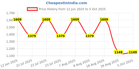 skechers.in skechers GODRI SWIFT TUNIC T-SHIRT skechers Price History Graph from 12 Jun 2025 to 5 Oct 2025