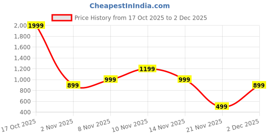 skechers.in skechers GODRI SWIFT TUNIC T-SHIRT skechers Price History Graph from 17 Oct 2025 to 2 Dec 2025