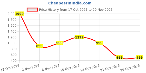 skechers.in skechers GODRI SWIFT TUNIC T-SHIRT skechers Price History Graph from 17 Oct 2025 to 28 Nov 2025