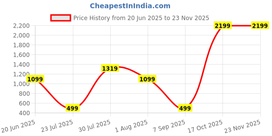 skechers.in skechers GODRI SWIFT TUNIC TANK skechers Price History Graph from 20 Jun 2025 to 22 Nov 2025
