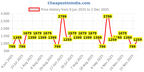 skechers.in skechers GOFLEX HW CAPRI skechers Price History Graph from 9 Jun 2025 to 2 Dec 2025