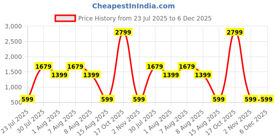 skechers.in skechers GOFLEX JACQUARD BRA skechers Price History Graph from 23 Jul 2025 to 5 Dec 2025