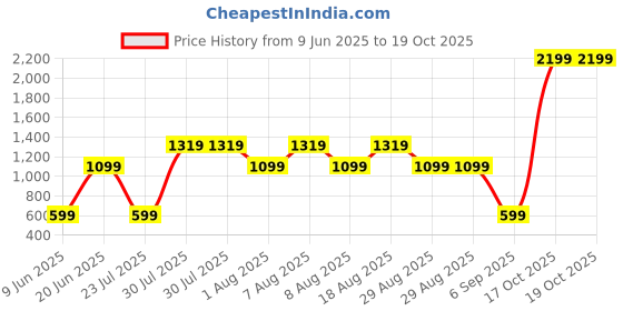 skechers.in skechers GOFLEX JOY LONGLINE BRA skechers Price History Graph from 9 Jun 2025 to 17 Oct 2025
