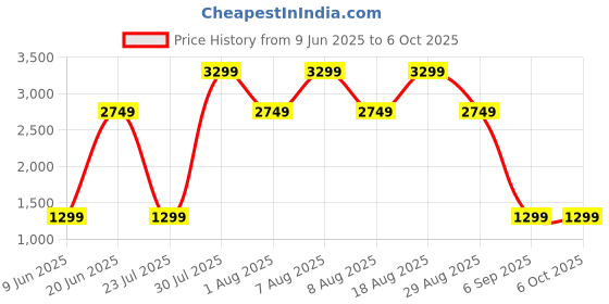 skechers.in skechers GOFLEX MESH JACKET skechers Price History Graph from 9 Jun 2025 to 6 Oct 2025