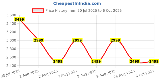 skechers.in skechers GOFLEX MESH JACKET skechers Price History Graph from 30 Jul 2025 to 5 Oct 2025