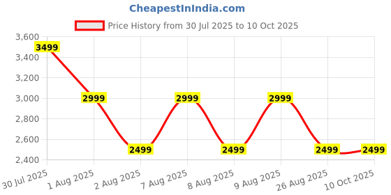 skechers.in skechers GOFLEX MESH JACKET skechers Price History Graph from 30 Jul 2025 to 9 Oct 2025