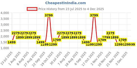 skechers.in skechers GOFLEX RIB FL HW LEGGING skechers Price History Graph from 23 Jul 2025 to 4 Dec 2025