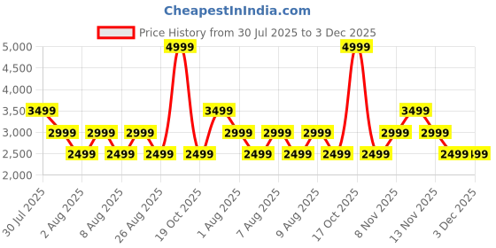 skechers.in skechers GOFLEX RIB JACKET skechers Price History Graph from 30 Jul 2025 to 2 Dec 2025