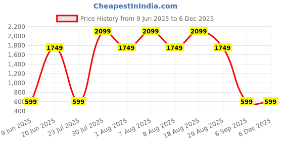 skechers.in skechers GOFLEX SKORT skechers Price History Graph from 9 Jun 2025 to 5 Dec 2025