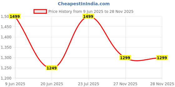 skechers.in skechers GOKNIT PIQUE FZ skechers Price History Graph from 9 Jun 2025 to 27 Nov 2025