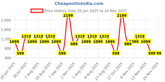 skechers.in skechers GOKNIT PIQUE S/S HENLEY skechers Price History Graph from 20 Jun 2025 to 23 Nov 2025