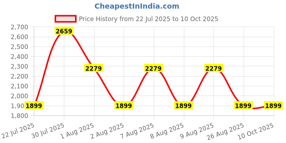 skechers.in skechers GOLUXE RIB MOCK NECK skechers Price History Graph from 22 Jul 2025 to 9 Oct 2025