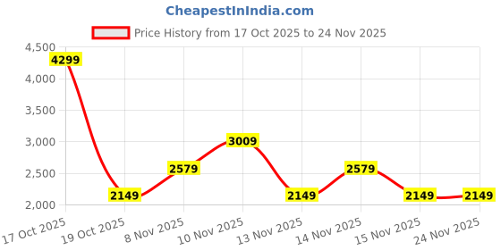 skechers.in skechers GOLUXE RIB PANT skechers Price History Graph from 17 Oct 2025 to 24 Nov 2025