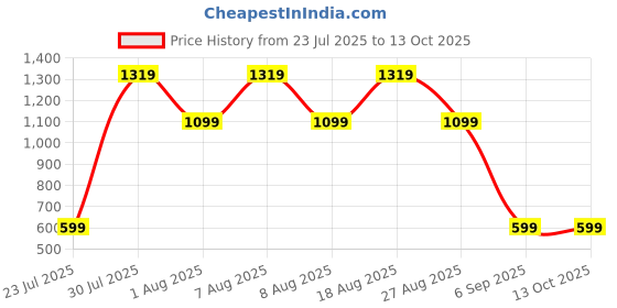 skechers.in skechers GORUN ELEVATE TEE skechers Price History Graph from 23 Jul 2025 to 13 Oct 2025