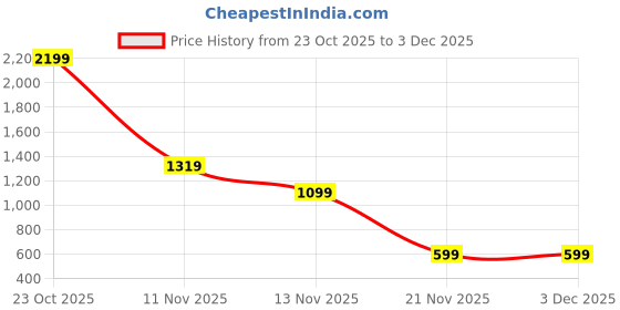 skechers.in skechers GORUN ELEVATE TEE skechers Price History Graph from 23 Oct 2025 to 3 Dec 2025