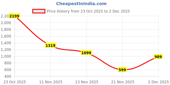 skechers.in skechers GORUN ELEVATE TEE skechers Price History Graph from 23 Oct 2025 to 2 Dec 2025