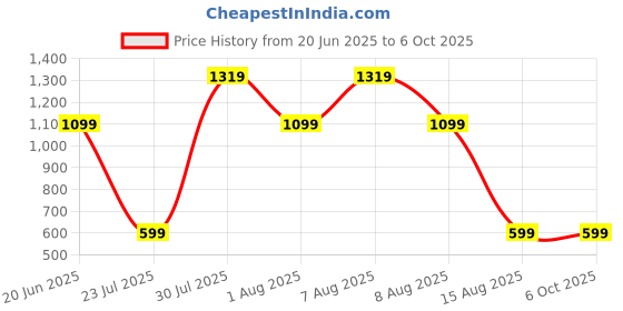 skechers.in skechers GORUN RAZOR S/S T-SHIRT skechers Price History Graph from 20 Jun 2025 to 6 Oct 2025