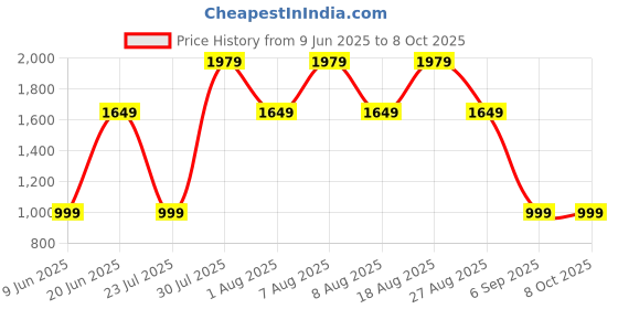 skechers.in skechers GORUN SPEED ELITE 3/4 TIGHT skechers Price History Graph from 9 Jun 2025 to 8 Oct 2025