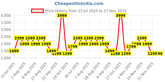 skechers.in skechers GOSCULPT DIAMOND LEGACY HW LEGGING skechers Price History Graph from 23 Jul 2025 to 27 Nov 2025