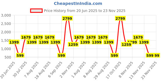 skechers.in skechers GOSCULPT MAGNOLIA DREAMS LONG skechers Price History Graph from 20 Jun 2025 to 22 Nov 2025