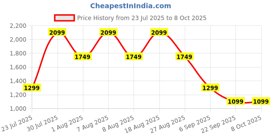 skechers.in skechers GOSCULPT PYTHON HW LEGGING skechers Price History Graph from 23 Jul 2025 to 8 Oct 2025
