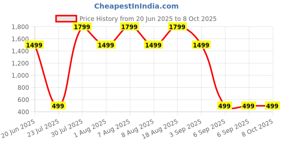 skechers.in skechers GOSCULPT PYTHON TANK skechers Price History Graph from 20 Jun 2025 to 8 Oct 2025